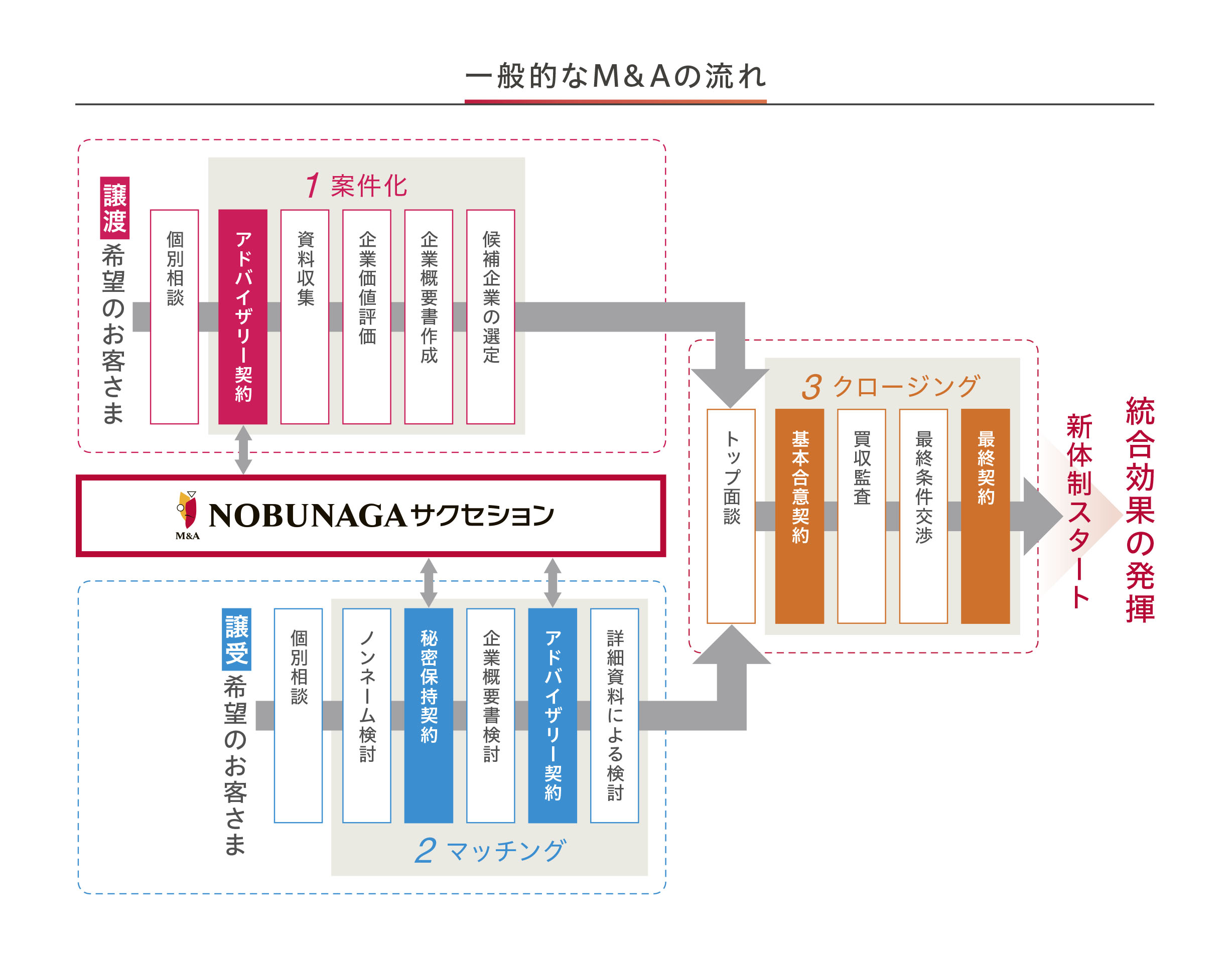 M&Aプロセス