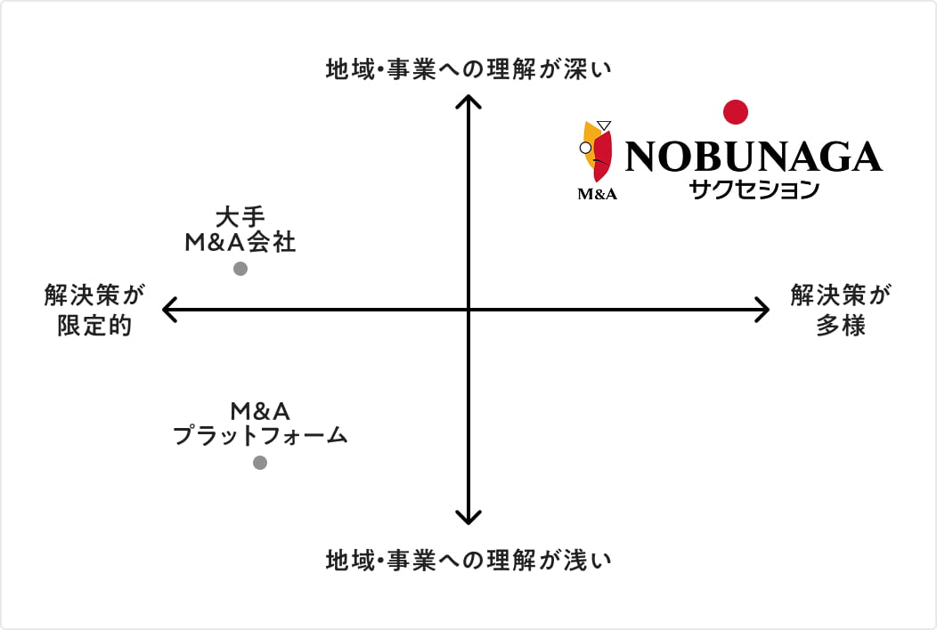 NOBUNAGAサクセションのポジションを示す図